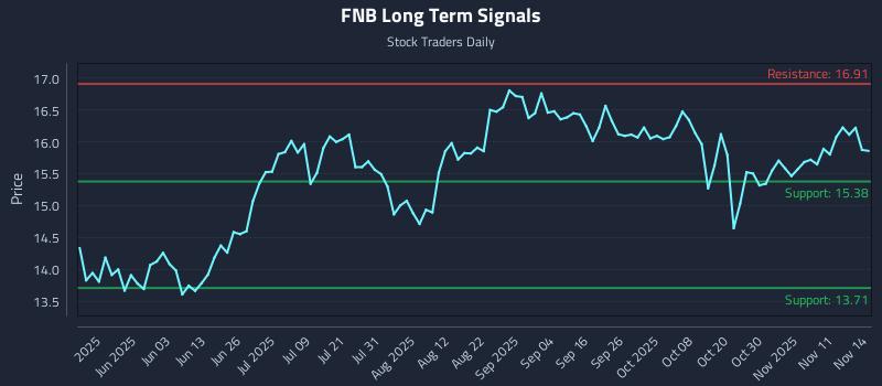 FNB Long Term Analysis for November 14 2025