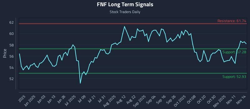 FNF Long Term Analysis for November 14 2025 FNF Long Term Analysis for November 14 2025
