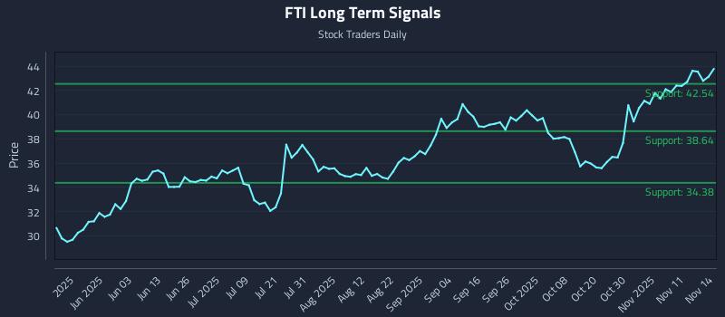 FTI Long Term Analysis for November 14 2025 FTI Long Term Analysis for November 14 2025