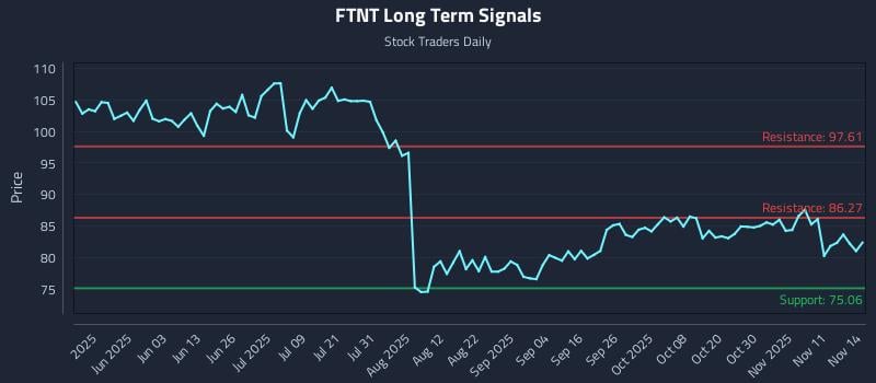 FTNT Long Term Analysis for November 14 2025 FTNT Long Term Analysis for November 14 2025