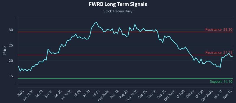 FWRD Long Term Analysis for November 14 2025 FWRD Long Term Analysis for November 14 2025