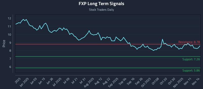FXP Long Term Analysis for November 14 2025