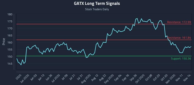 GATX Long Term Analysis for November 14 2025 GATX Long Term Analysis for November 14 2025