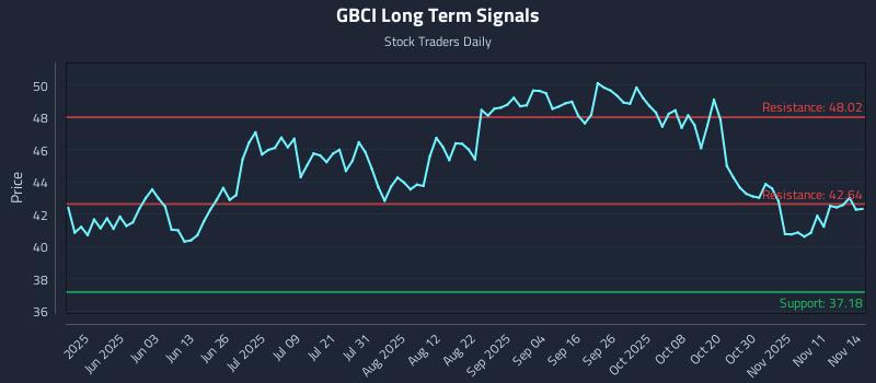 GBCI Long Term Analysis for November 14 2025