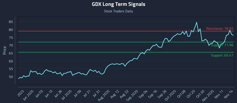 GDX Long Term Analysis for November 14 2025