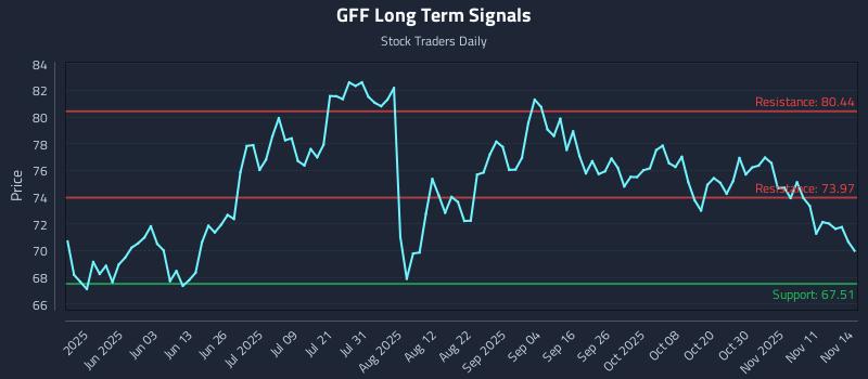 GFF Long Term Analysis for November 14 2025