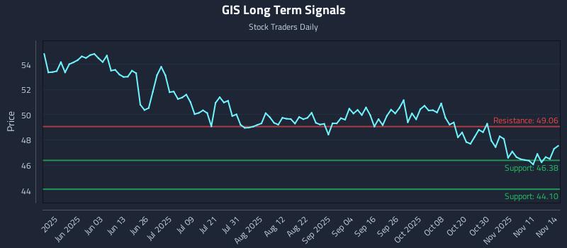 GIS Long Term Analysis for November 14 2025 GIS Long Term Analysis for November 14 2025