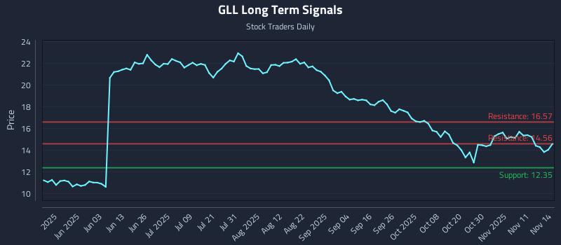 GLL Long Term Analysis for November 14 2025 GLL Long Term Analysis for November 14 2025