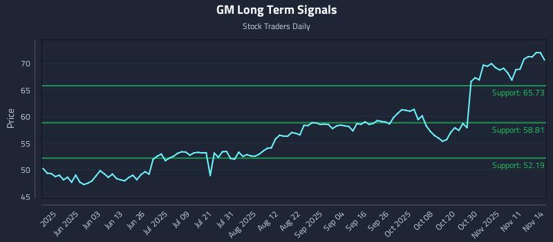GM Long Term Analysis for November 14 2025
