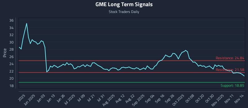 GME Long Term Analysis for November 14 2025 GME Long Term Analysis for November 14 2025