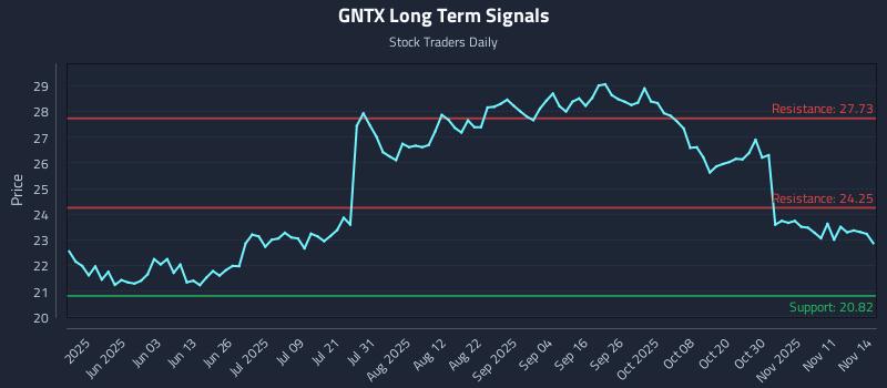 GNTX Long Term Analysis for November 14 2025 GNTX Long Term Analysis for November 14 2025
