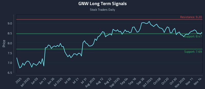 GNW Long Term Analysis for November 14 2025