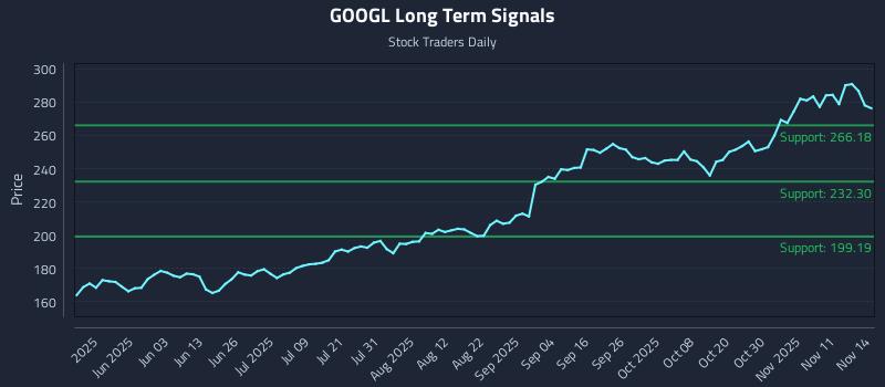 GOOGL Long Term Analysis for November 14 2025