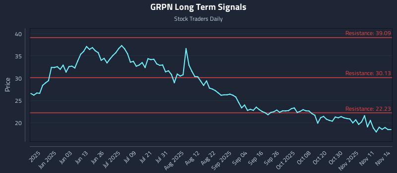GRPN Long Term Analysis for November 14 2025 GRPN Long Term Analysis for November 14 2025