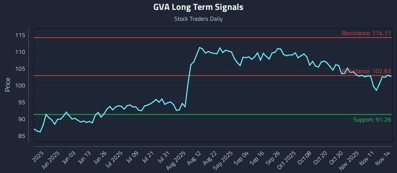GVA Long Term Analysis for November 14 2025 GVA Long Term Analysis for November 14 2025