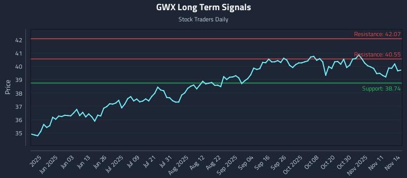 GWX Long Term Analysis for November 14 2025 GWX Long Term Analysis for November 14 2025