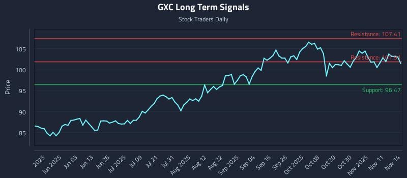 GXC Long Term Analysis for November 14 2025 GXC Long Term Analysis for November 14 2025