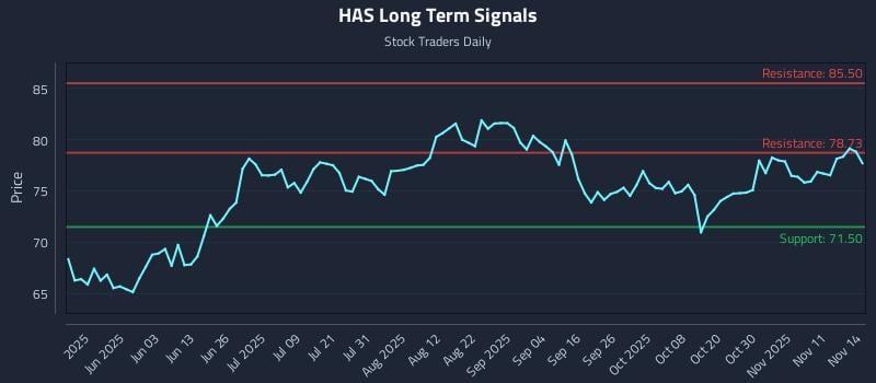 HAS Long Term Analysis for November 15 2025 HAS Long Term Analysis for November 15 2025