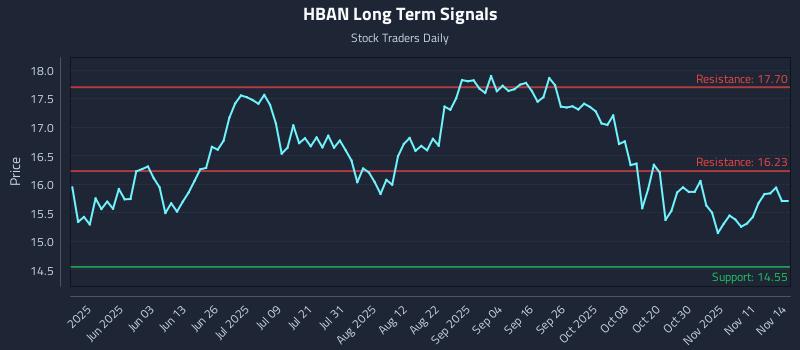 HBAN Long Term Analysis for November 15 2025
