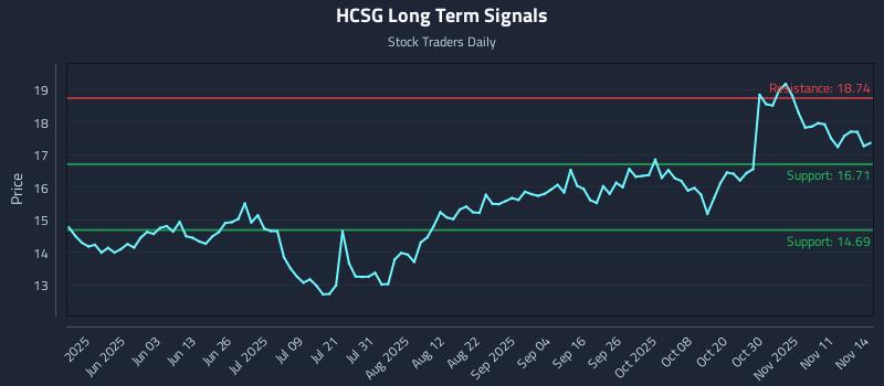 HCSG Long Term Analysis for November 15 2025 HCSG Long Term Analysis for November 15 2025