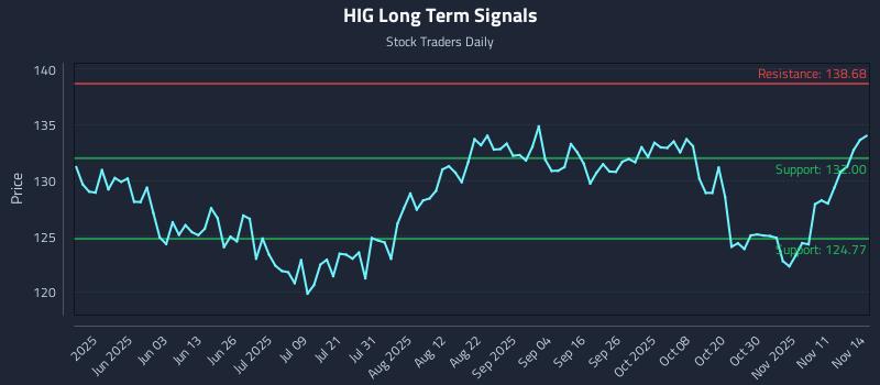 HIG Long Term Analysis for November 15 2025 HIG Long Term Analysis for November 15 2025