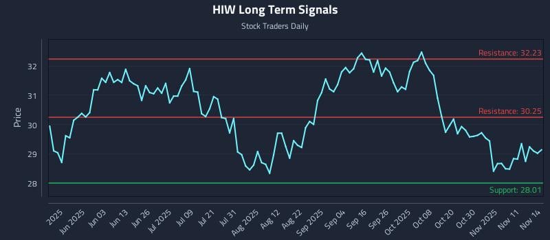 HIW Long Term Analysis for November 15 2025 HIW Long Term Analysis for November 15 2025