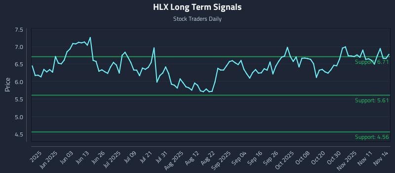 HLX Long Term Analysis for November 15 2025 HLX Long Term Analysis for November 15 2025