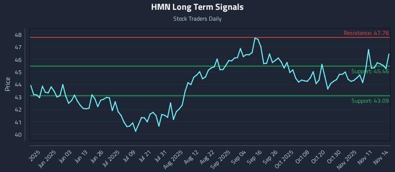 HMN Long Term Analysis for November 15 2025 HMN Long Term Analysis for November 15 2025
