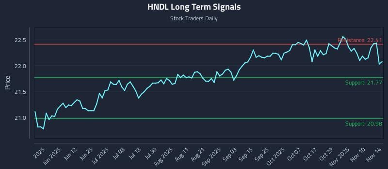 HNDL Long Term Analysis for November 15 2025 HNDL Long Term Analysis for November 15 2025