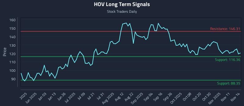 HOV Long Term Analysis for November 15 2025 HOV Long Term Analysis for November 15 2025