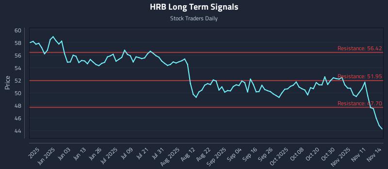 HRB Long Term Analysis for November 15 2025