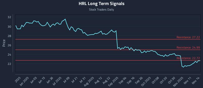 HRL Long Term Analysis for November 15 2025