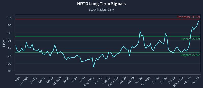 HRTG Long Term Analysis for November 15 2025