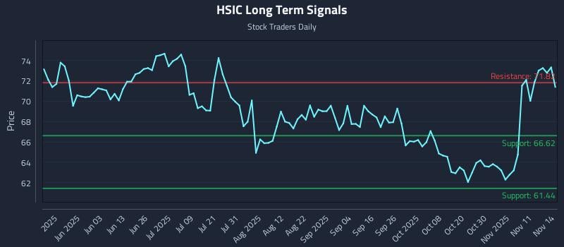 HSIC Long Term Analysis for November 15 2025