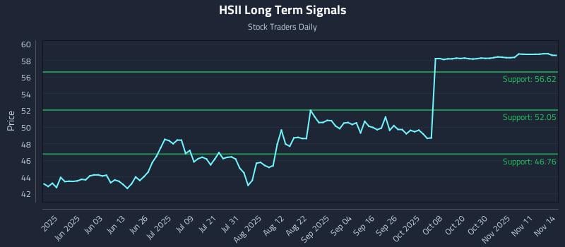 HSII Long Term Analysis for November 15 2025 HSII Long Term Analysis for November 15 2025