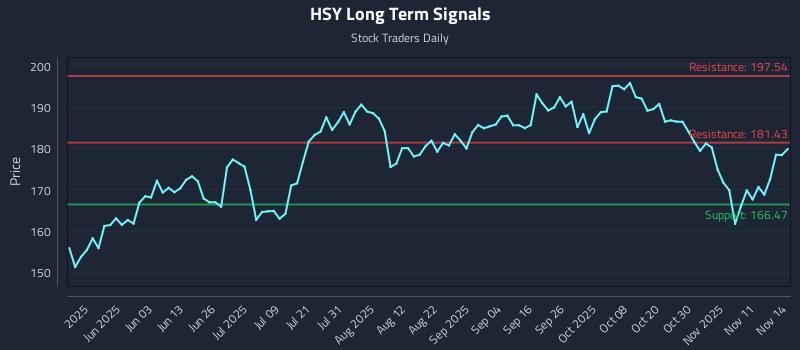 HSY Long Term Analysis for November 15 2025 HSY Long Term Analysis for November 15 2025