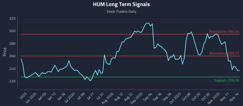 HUM Long Term Analysis for November 15 2025 HUM Long Term Analysis for November 15 2025