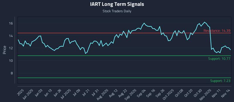 IART Long Term Analysis for November 15 2025 IART Long Term Analysis for November 15 2025