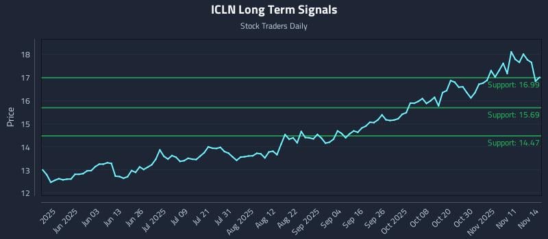 ICLN Long Term Analysis for November 15 2025 ICLN Long Term Analysis for November 15 2025
