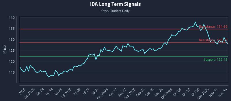 IDA Long Term Analysis for November 15 2025 IDA Long Term Analysis for November 15 2025