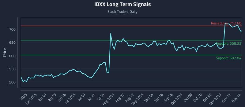 IDXX Long Term Analysis for November 15 2025