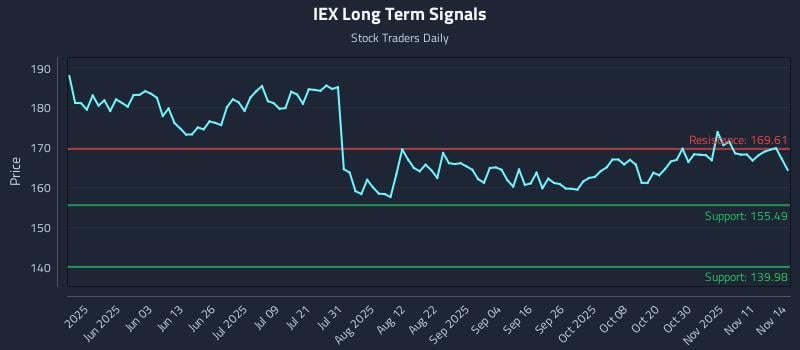IEX Long Term Analysis for November 15 2025 IEX Long Term Analysis for November 15 2025
