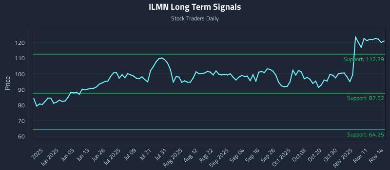 ILMN Long Term Analysis for November 15 2025 ILMN Long Term Analysis for November 15 2025