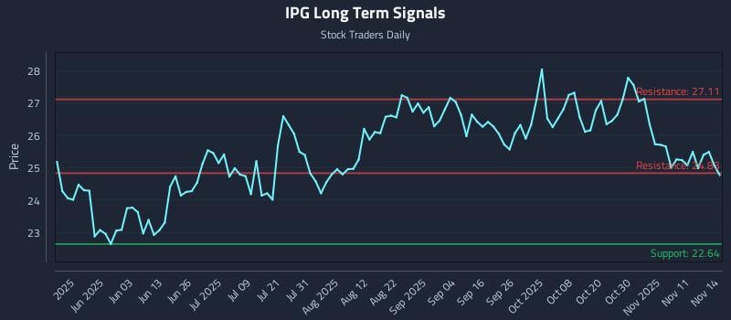 IPG Long Term Analysis for November 15 2025 IPG Long Term Analysis for November 15 2025