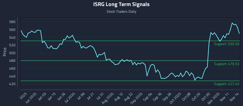 ISRG Long Term Analysis for November 15 2025 ISRG Long Term Analysis for November 15 2025