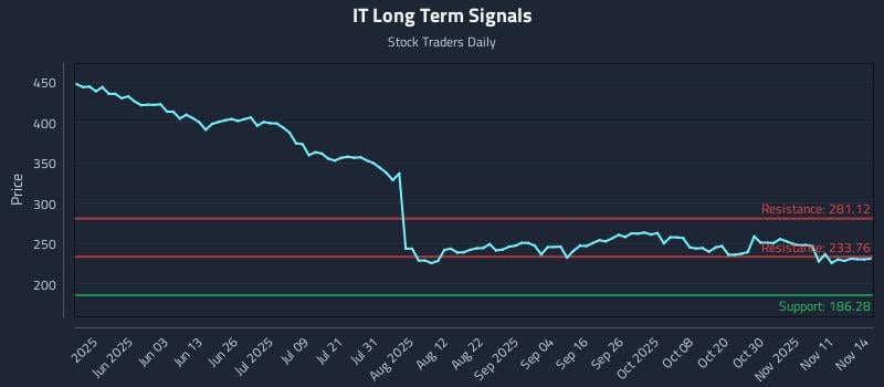 IT Long Term Analysis for November 15 2025 IT Long Term Analysis for November 15 2025