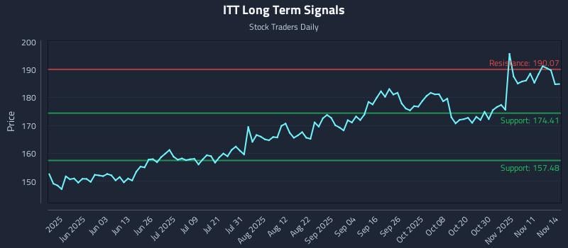 ITT Long Term Analysis for November 15 2025 ITT Long Term Analysis for November 15 2025