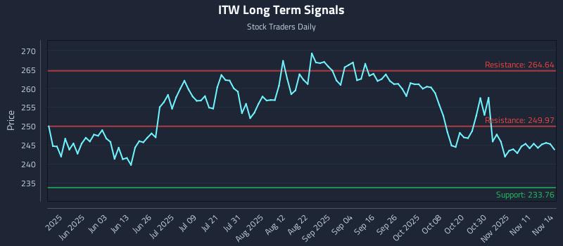 ITW Long Term Analysis for November 15 2025