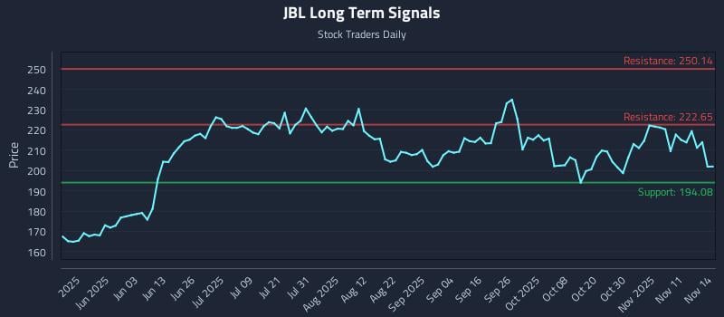 JBL Long Term Analysis for November 15 2025 JBL Long Term Analysis for November 15 2025