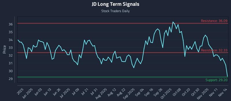 JD Long Term Analysis for November 15 2025 JD Long Term Analysis for November 15 2025